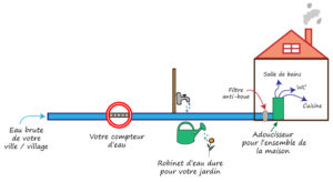 Schéma d'installation général