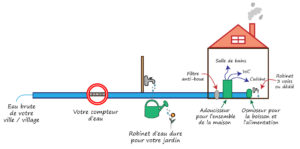 Schéma d'installation général osmoseur